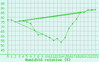 Courbe de l'humidit relative pour Gielas