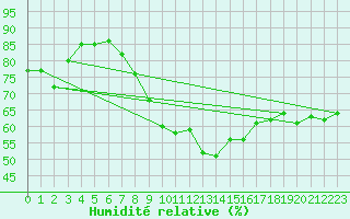 Courbe de l'humidit relative pour Campistrous (65)