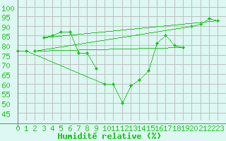 Courbe de l'humidit relative pour Inverbervie