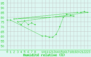 Courbe de l'humidit relative pour Hoting