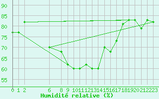 Courbe de l'humidit relative pour Mersa Matruh
