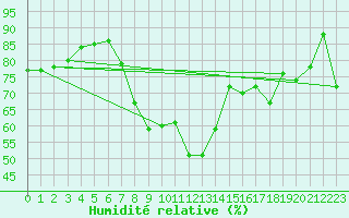 Courbe de l'humidit relative pour Sremska Mitrovica