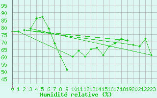 Courbe de l'humidit relative pour Malexander