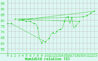 Courbe de l'humidit relative pour Hawarden