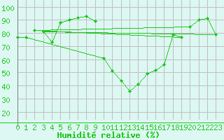 Courbe de l'humidit relative pour Saint-Antonin-du-Var (83)