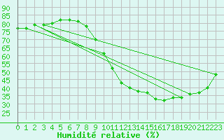 Courbe de l'humidit relative pour Saint-Blaise-du-Buis (38)