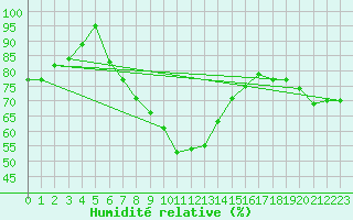Courbe de l'humidit relative pour Boboc