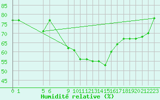 Courbe de l'humidit relative pour Karasjok