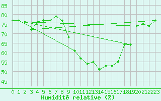 Courbe de l'humidit relative pour Cap Ferret (33)