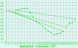 Courbe de l'humidit relative pour Dijon / Longvic (21)