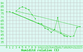 Courbe de l'humidit relative pour Saunay (37)