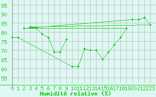 Courbe de l'humidit relative pour Zinnwald-Georgenfeld