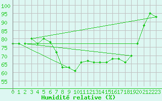 Courbe de l'humidit relative pour Valley