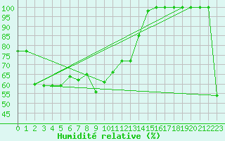 Courbe de l'humidit relative pour Vals