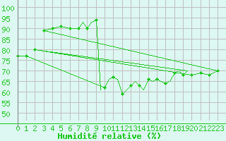 Courbe de l'humidit relative pour Shoream (UK)