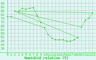 Courbe de l'humidit relative pour Epinal (88)