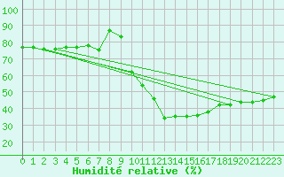 Courbe de l'humidit relative pour Dragasani