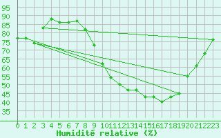 Courbe de l'humidit relative pour Nemours (77)