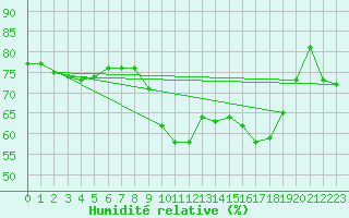 Courbe de l'humidit relative pour Boltenhagen