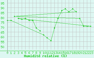Courbe de l'humidit relative pour Korsnas Bredskaret