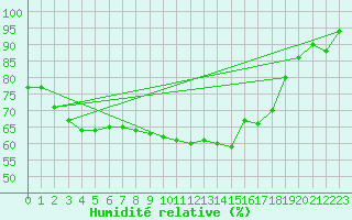 Courbe de l'humidit relative pour Cevio (Sw)