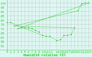 Courbe de l'humidit relative pour Brocken