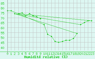 Courbe de l'humidit relative pour Agde (34)