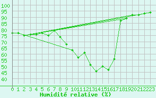 Courbe de l'humidit relative pour Malbosc (07)