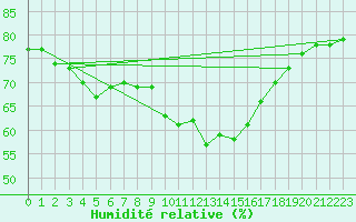 Courbe de l'humidit relative pour Buzenol (Be)