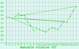 Courbe de l'humidit relative pour Mumbles