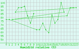 Courbe de l'humidit relative pour Canakkale