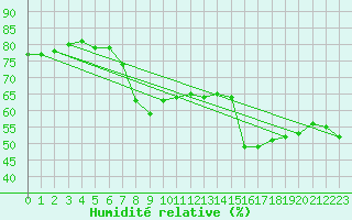 Courbe de l'humidit relative pour Boulogne (62)