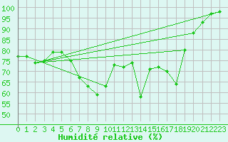 Courbe de l'humidit relative pour Kahler Asten