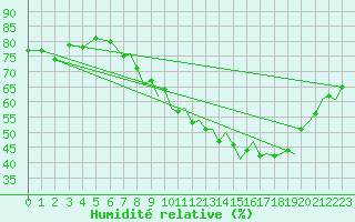 Courbe de l'humidit relative pour Yeovilton