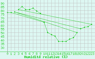 Courbe de l'humidit relative pour Grasque (13)
