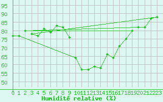 Courbe de l'humidit relative pour Six-Fours (83)