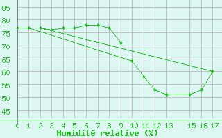 Courbe de l'humidit relative pour Clermont-l'Hrault (34)