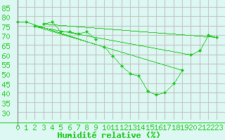 Courbe de l'humidit relative pour Avord (18)