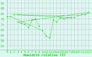 Courbe de l'humidit relative pour Sallanches (74)