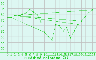 Courbe de l'humidit relative pour Kiel-Holtenau
