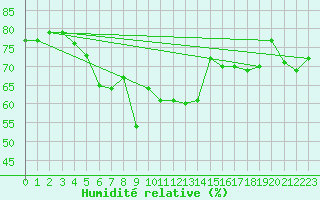 Courbe de l'humidit relative pour Alanya