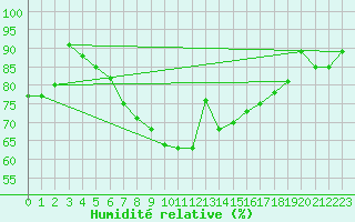 Courbe de l'humidit relative pour Shobdon