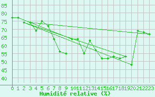 Courbe de l'humidit relative pour Ajaccio - Campo dell'Oro (2A)