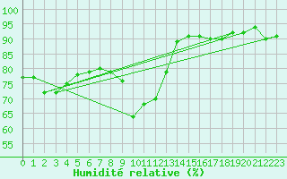 Courbe de l'humidit relative pour Muenchen, Flughafen