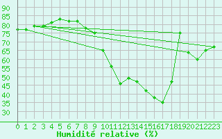 Courbe de l'humidit relative pour Le Mans (72)