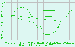 Courbe de l'humidit relative pour Koblenz Falckenstein