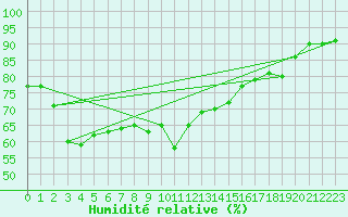 Courbe de l'humidit relative pour Thorney Island