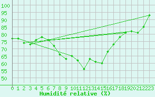 Courbe de l'humidit relative pour Torpup A