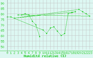 Courbe de l'humidit relative pour Cottbus