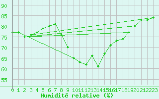 Courbe de l'humidit relative pour Col Des Mosses